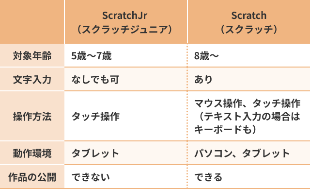 ScratchJr（スクラッチジュニア）とは？ゲームの作り方や種類などを解説します